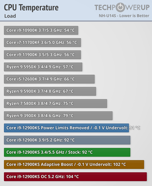 Core i9-12900KS - Blender使用時の温度 (冷却にはNoctua NH-U14Sを使用)