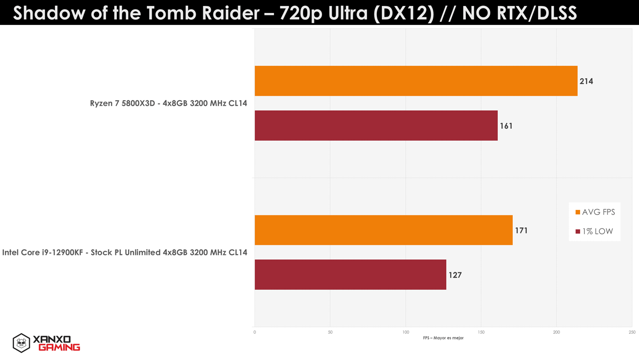 Ryzen 7 5800X3D vs. Core i9-12900K(F) - Shadow of the Tomb Raider