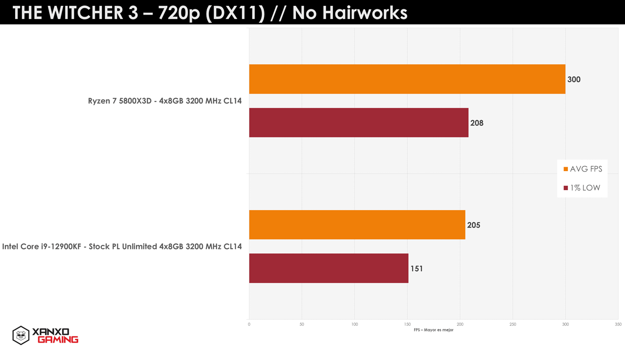 Ryzen 7 5800X3D vs. Core i9-12900K(F) - The Witcher 3