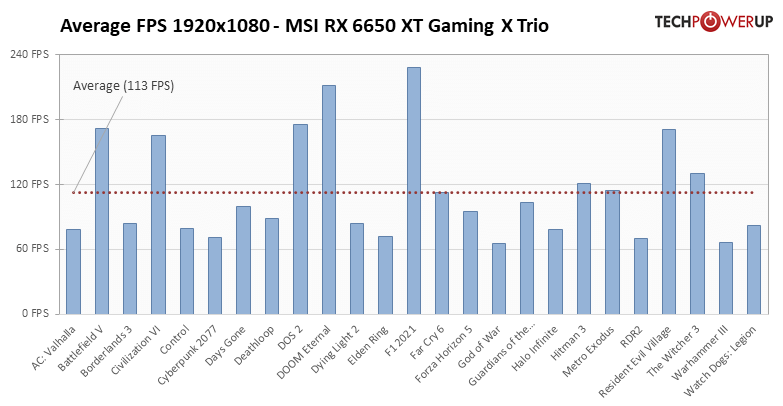 Radeon RX 6650 XT - 25タイトルでの平均フレームレート 1920x1080
