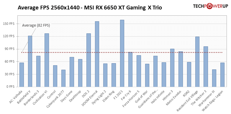Radeon RX 6650 XT - 25タイトルでの平均フレームレート 2560x1440