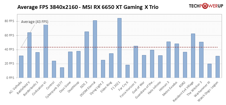 Radeon RX 6650 XT - 25タイトルでの平均フレームレート 3840x2160