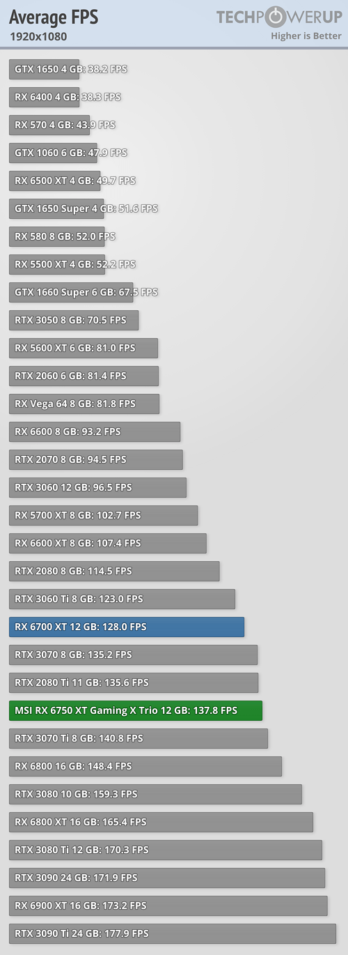 Radeon RX 6750 XT - 25タイトルでの平均フレームレート 1920x1080