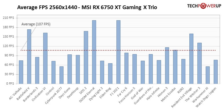 Radeon RX 6750 XT - 25タイトルでの平均フレームレート 2560x1440