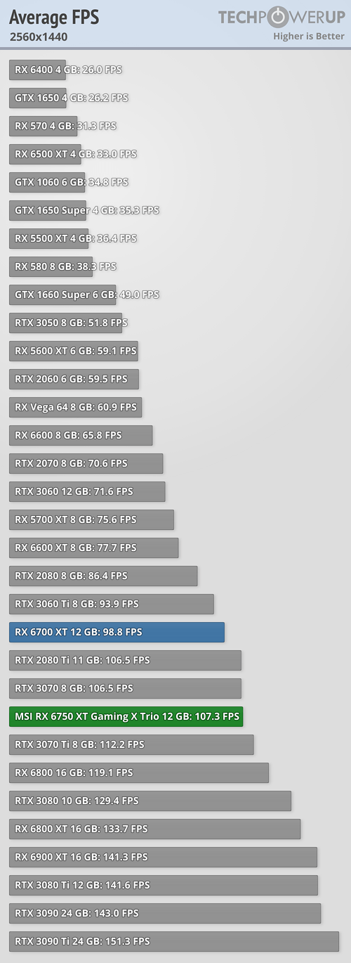 Radeon RX 6750 XT - 25タイトルでの平均フレームレート 2560x1440