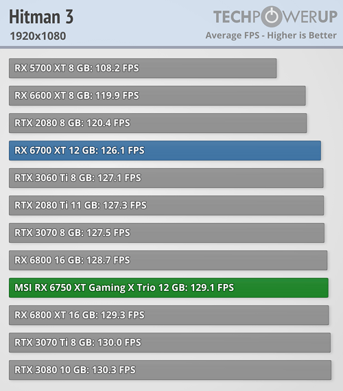 Radeon RX 6750 XT - HITMAN 3