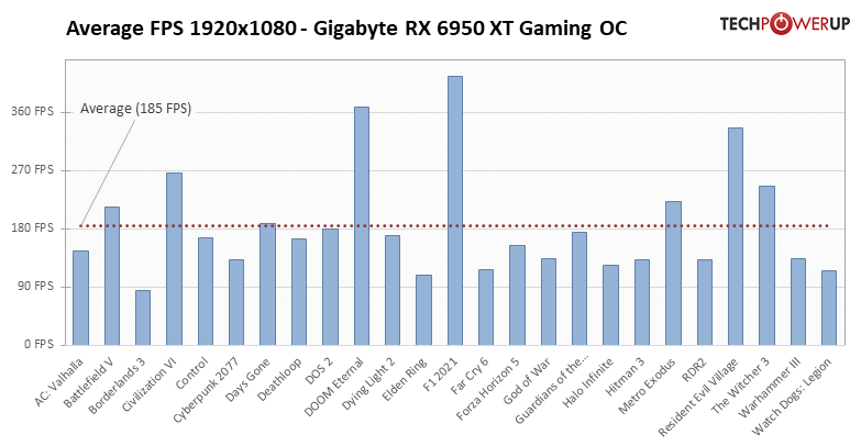 Radeon RX 6950 XT - 25タイトルでの平均フレームレート 1920x1080