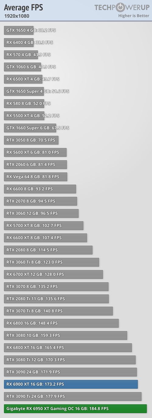Radeon RX 6950 XT - 25タイトルでの平均フレームレート 1920x1080