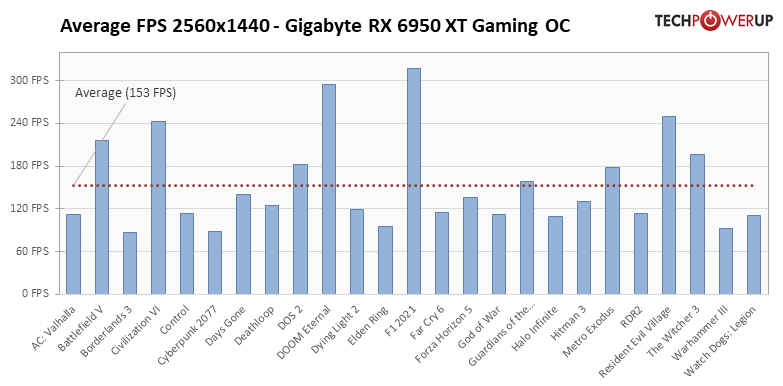 Radeon RX 6950 XT - 25タイトルでの平均フレームレート 2560x1440