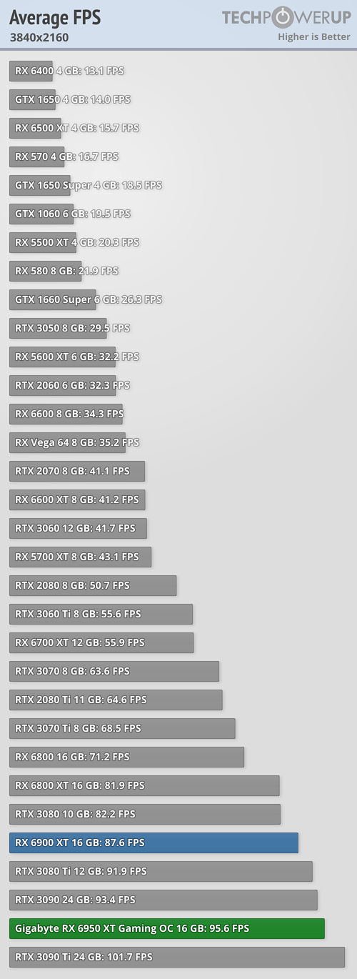 Radeon RX 6950 XT - 25タイトルでの平均フレームレート 3840x2160