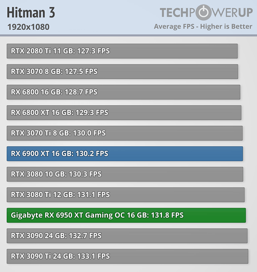 Radeon RX 6950 XT - HITMAN 3