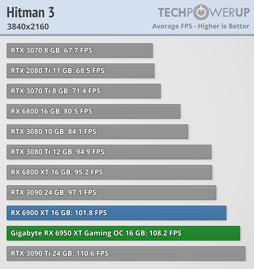 Radeon RX 6950 XT - HITMAN 3