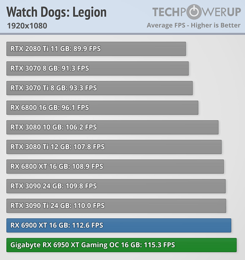 Radeon RX 6950 XT - Watch Dogs: Legion