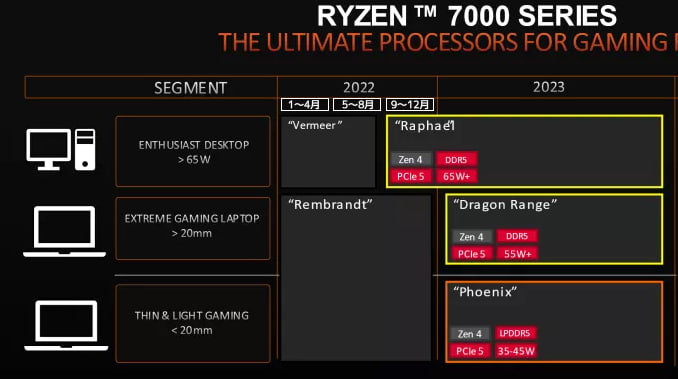 AMD CPUロードマップ 2022～2023