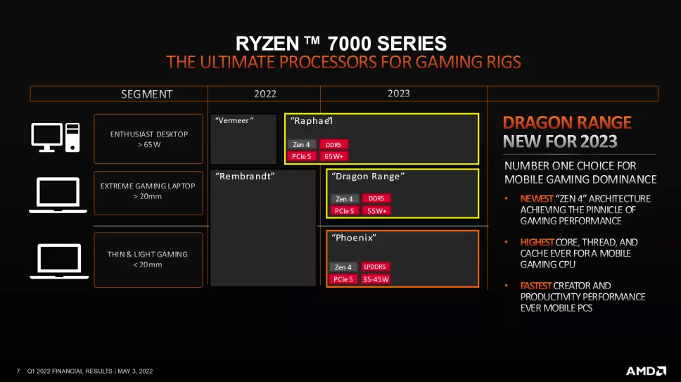 AMD Zen 4 / Ryzen 7000シリーズ CPUロードマップ