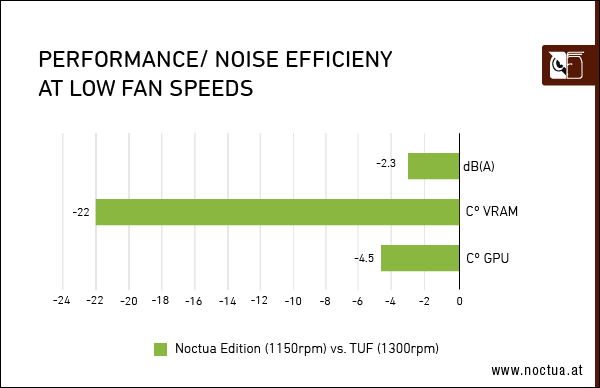 Noctua 1150 rpm vs. TUF 1300 rpm