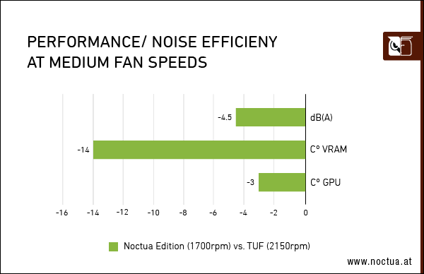 Noctua 1700 rpm vs. TUF 2150 rpm