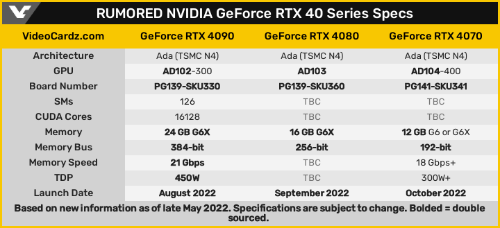 GeForce RTX 4000シリーズ  - 噂に基づくスペック