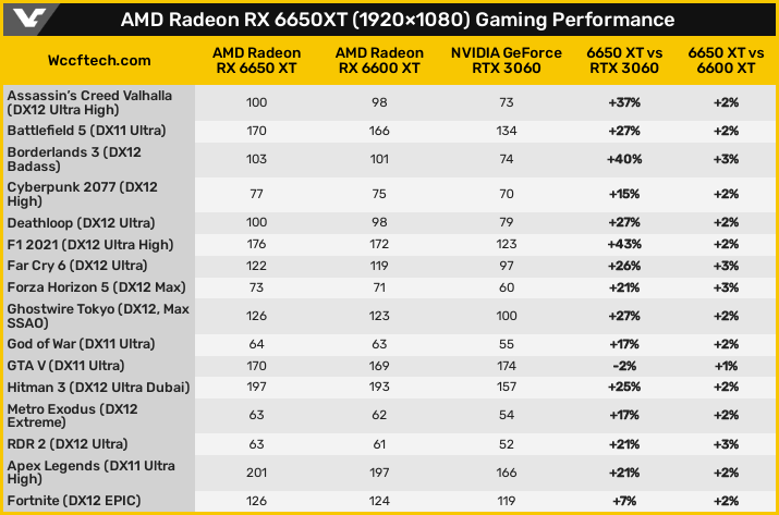 Radeon RX 6650 XT - 1080pゲームベンチマーク
