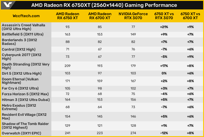 Radeon RX 6750 XT - 1440pゲームベンチマーク