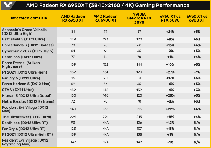 Radeon RX 6950 XT - 4Kゲームベンチマーク