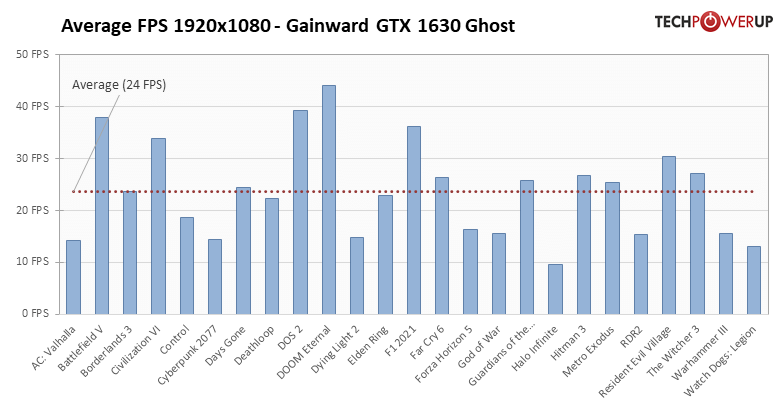 GeForce GTX 1630 - 25タイトルでの平均フレームレート