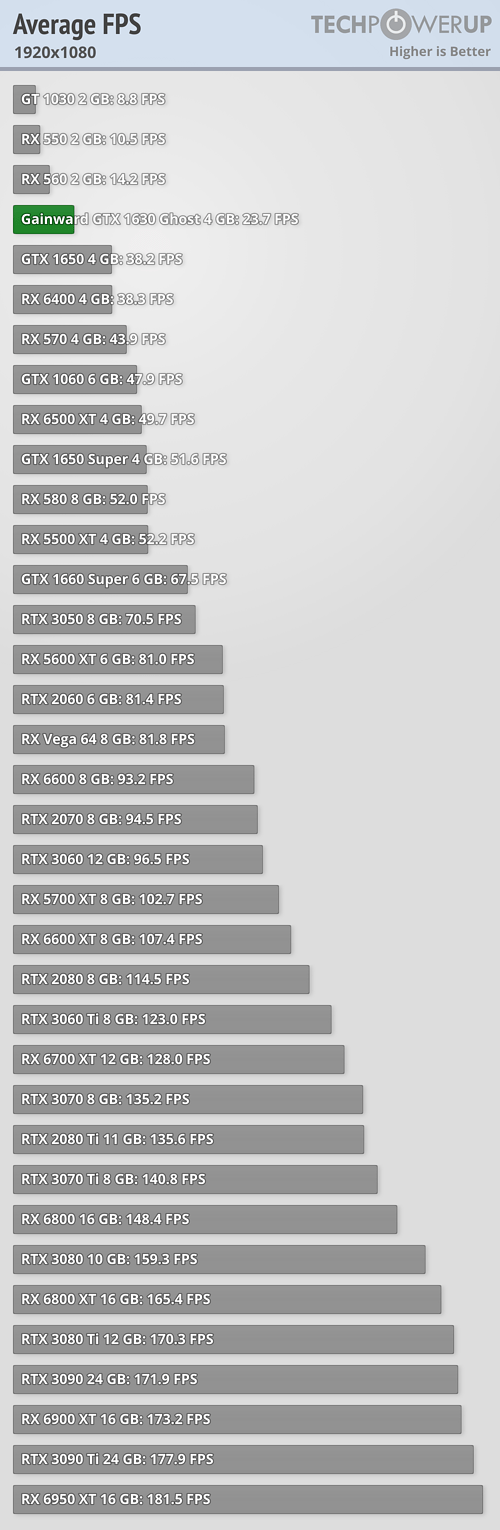 GeForce GTX 1630 - 25タイトルでの平均フレームレート