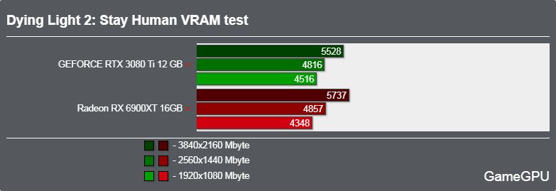 ダイイングライト2 ステイヒューマンベンチマーク - VRAM使用率 DirectX 11