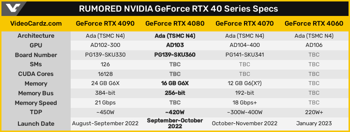 噂に基づくGeForce RTX 4000シリーズの暫定スペック