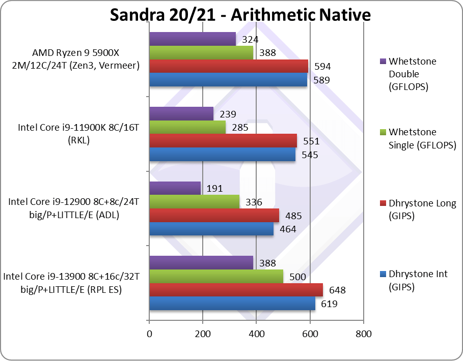 SiSoftware Sandra - Core i9-13900ベンチマークリザルト