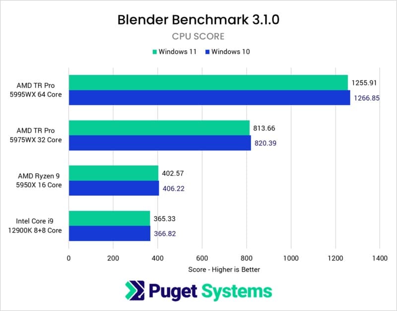 Windows10 vs. Windows11 - Blender (CPUスコア)