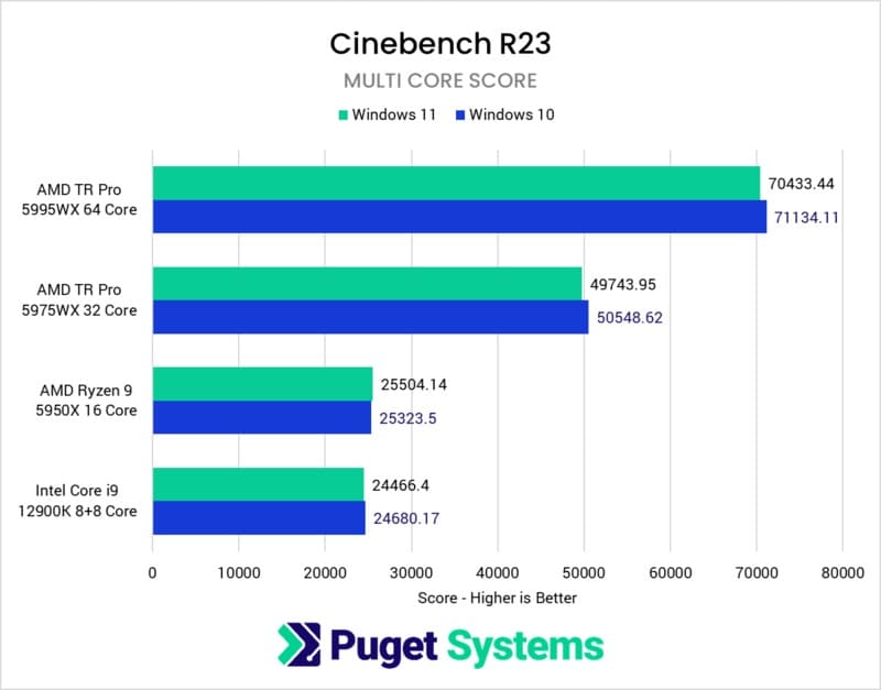 Windows10 vs. Windows11 - Cinebench R23 マルチ