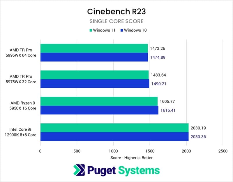 Windows10 vs. Windows11 - Cinebench R23 シングル