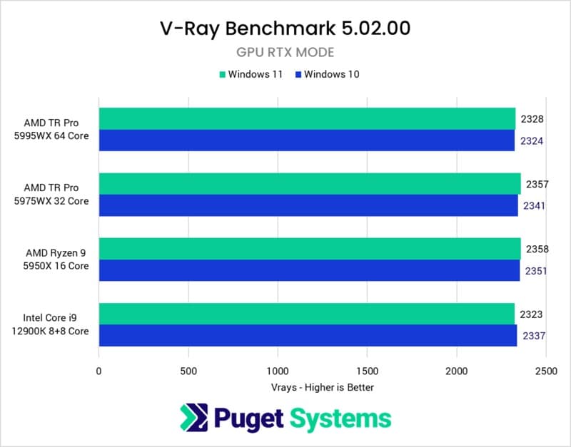 Windows10 vs. Windows11 - V-Ray (GPU RTXモード)