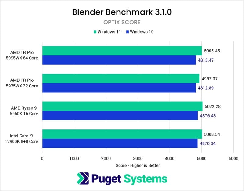 Windows10 vs. Windows11 - Blender (OPTIXスコア)