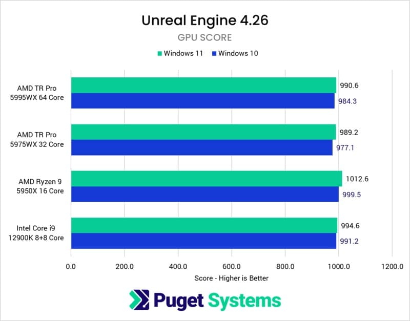 Windows10 vs. Windows11 - Unreal Engine 4.26 (GPUスコア)