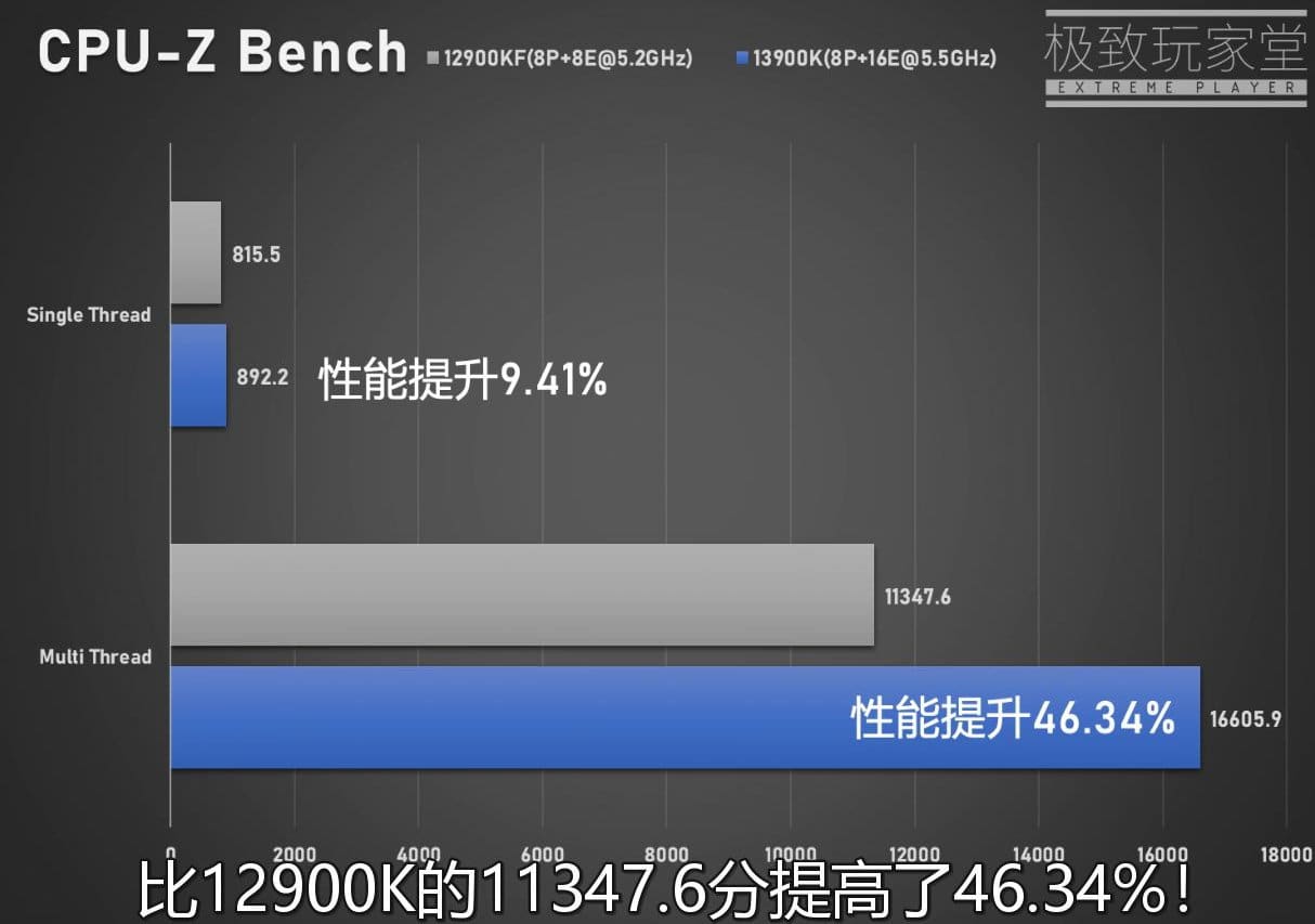 CPU-Z - Core i9-13900K vs. Core i9-12900K