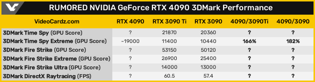 GeForce RTX 4090 / RTX 3090 / RTX 3090 Ti - 3DMarkスコア