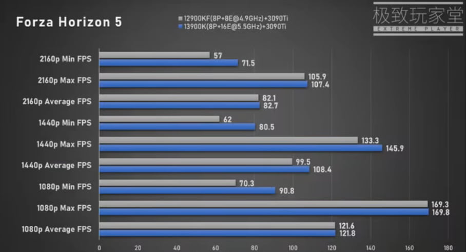 QS版Core i9-13900K - Forza Horizon 5