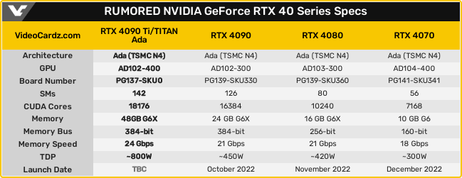 噂に基づくGeForce RTX 4000シリーズのスペック