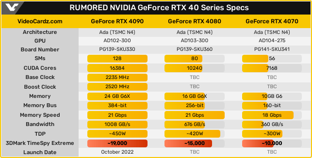GeForce RTX 4000シリーズ 噂に基づくスペック