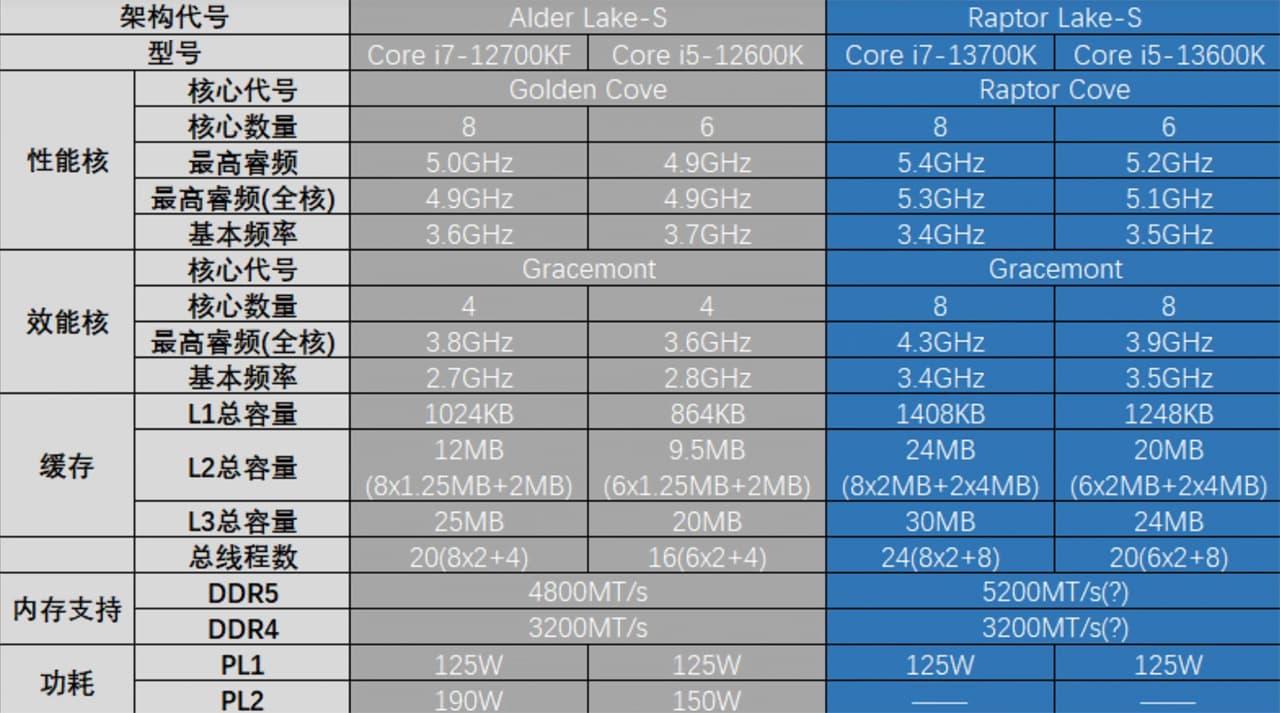 Core i7-13700K / Core i5-13600K スペック