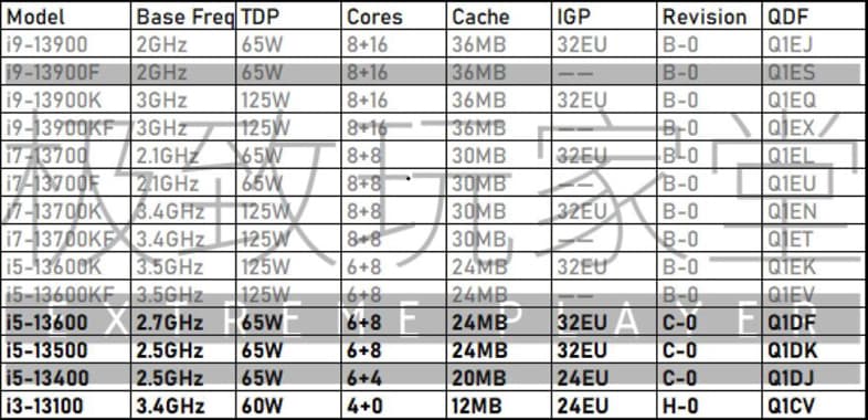 Intel第13世代Core 13000シリーズラインナップ