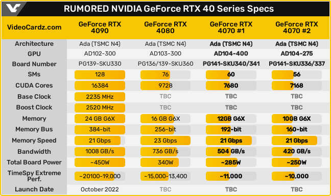 リークに基づくGeForce RTX 4000シリーズのスペック