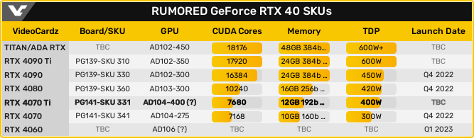 噂に基づくGeForce RTX 4000シリーズのラインナップ