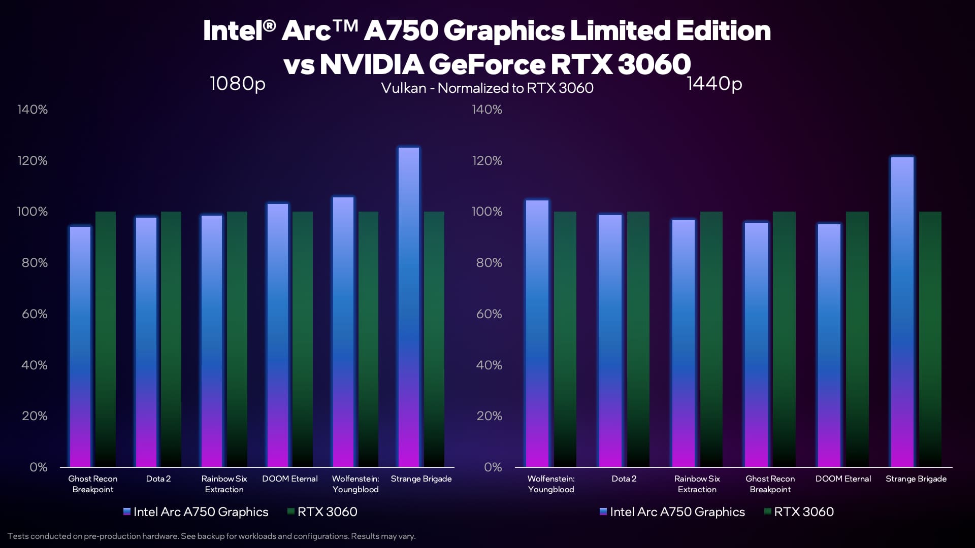 A750 vs. RTX 3060 - Vulkanゲーム6タイトル 1080p ＆ 1440p パーセンテージ