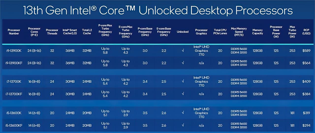 Intel第13世代Core 13000シリーズ(コードネーム: Raptor Lake)