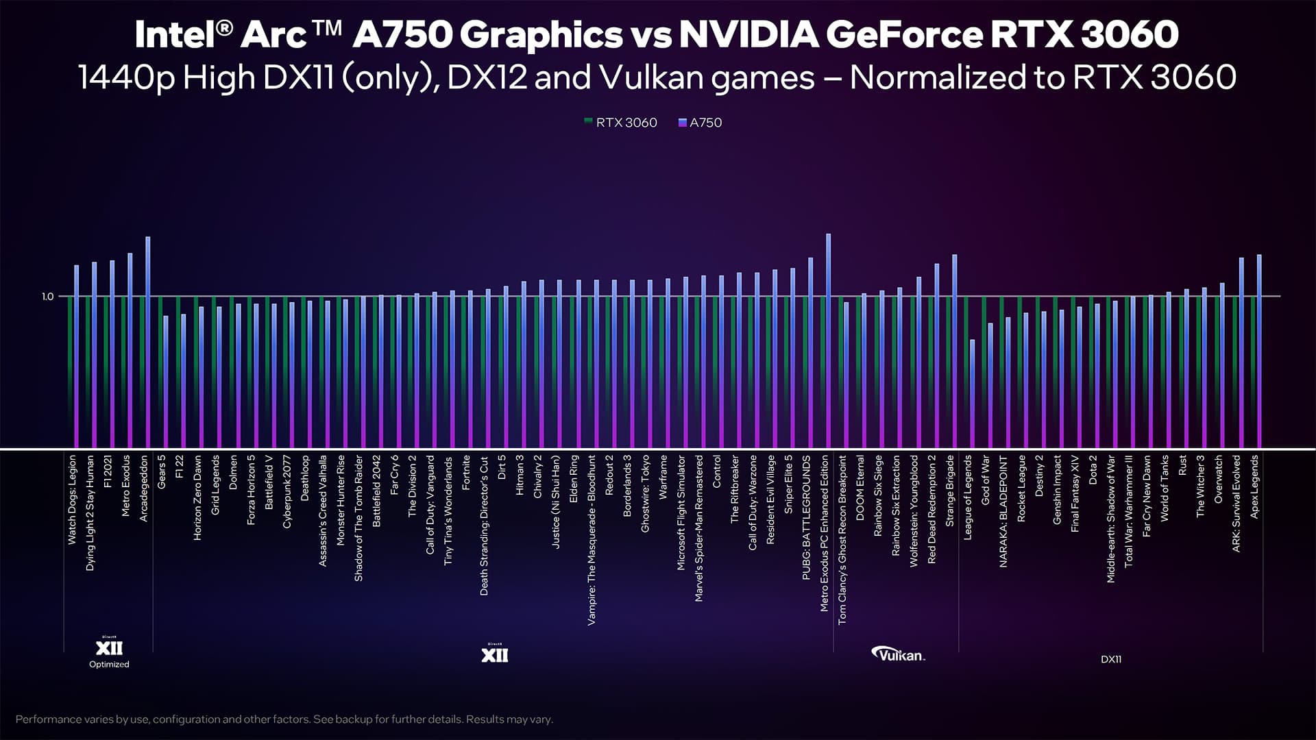 Arc A750 vs. GeForce RTX 3060