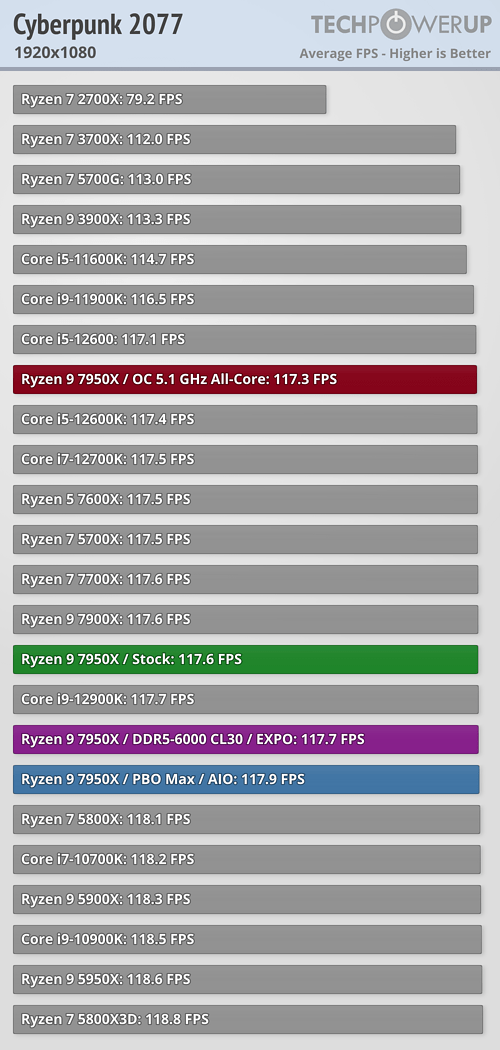 Ryzen 9 7950X - サイバーパンク2077 (1080p)