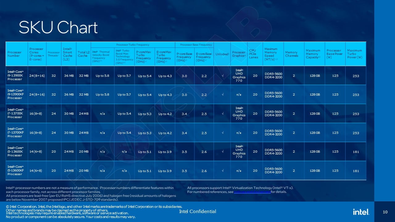 Intel Core 13000シリーズ - 製品リスト